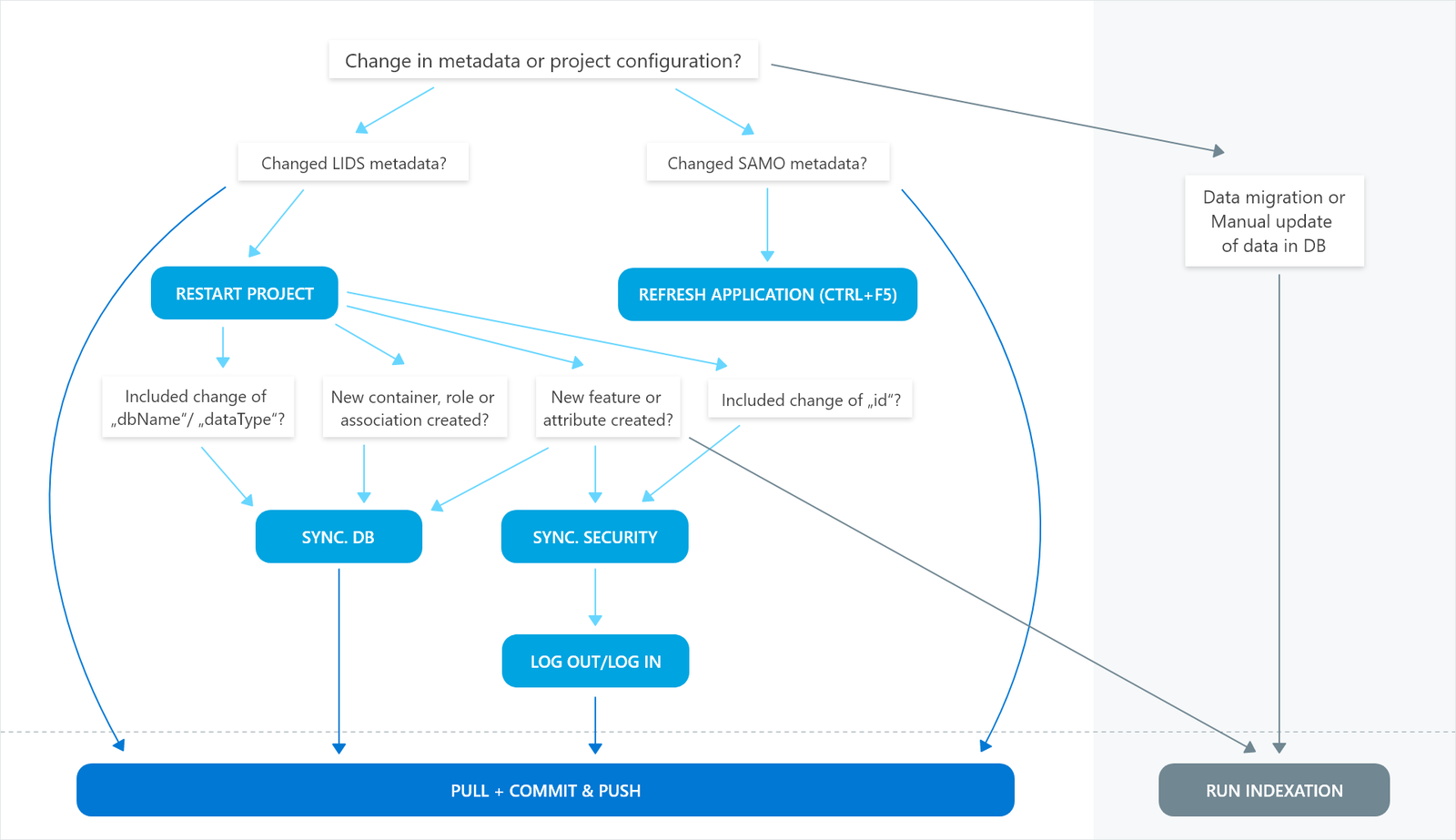 Implementation Process