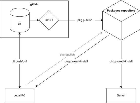 Packageing Diagram