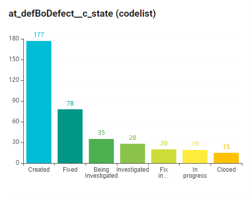 Samo-entity-aggregated-count-bar-widget